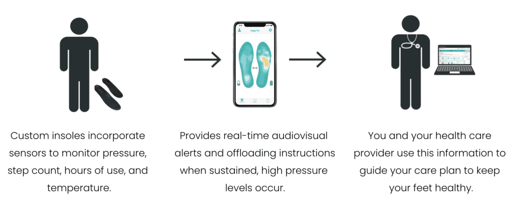 Orpyx SI How it Works Patient